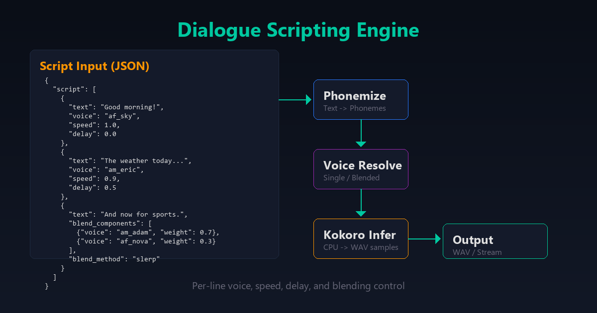 Dialogue script flow — JSON input through phonemize, voice resolve, and inference