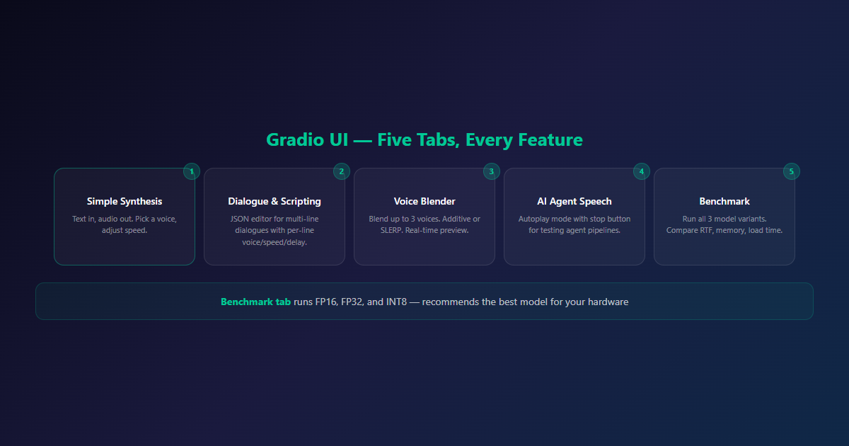 Gradio UI — five tabs covering every feature