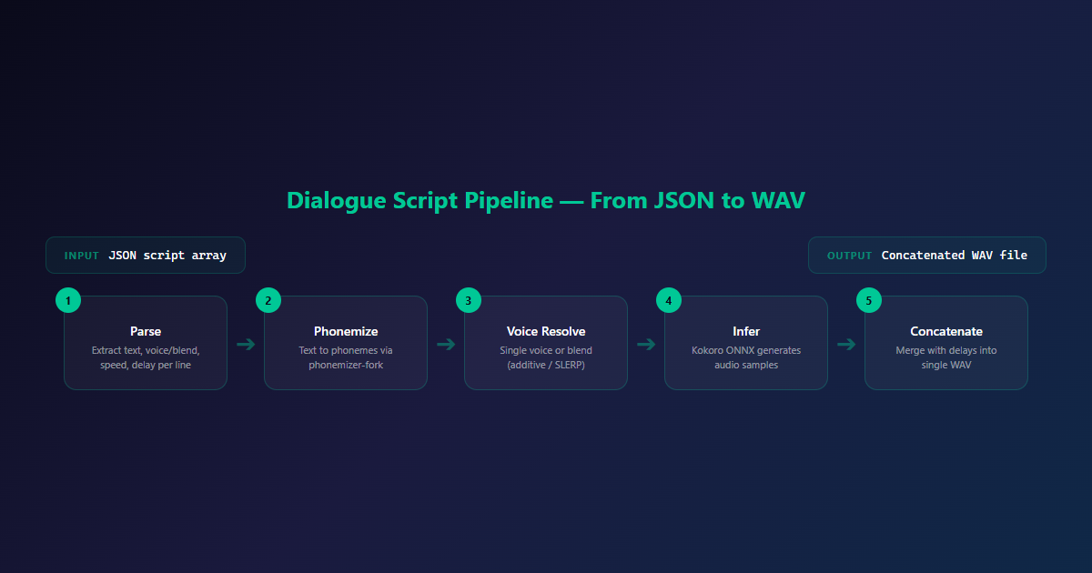 Dialogue script pipeline — from JSON to WAV