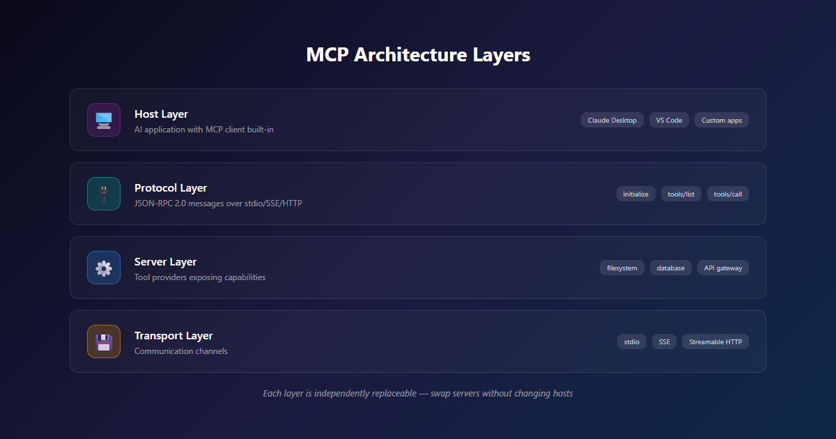 MCP Architecture diagram showing Host containing MCP Clients connected to MCP Servers