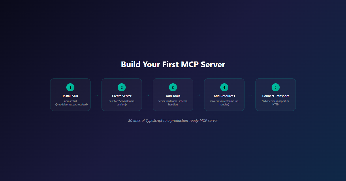 Build Your First MCP Server - 5 step flow from install SDK to connect transport