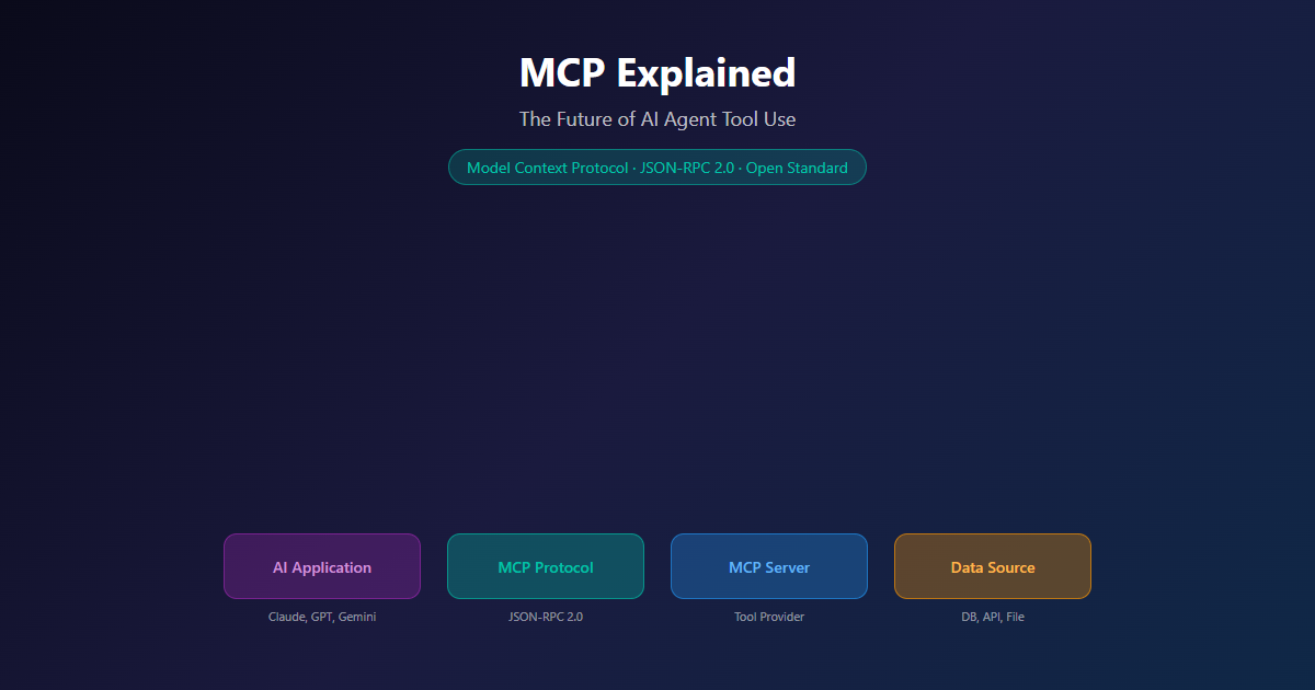 MCP - Model Context Protocol - the USB-C port for AI agents connecting tools like WordPress, Database, and Files to agents like Claude, GPT, and Cursor