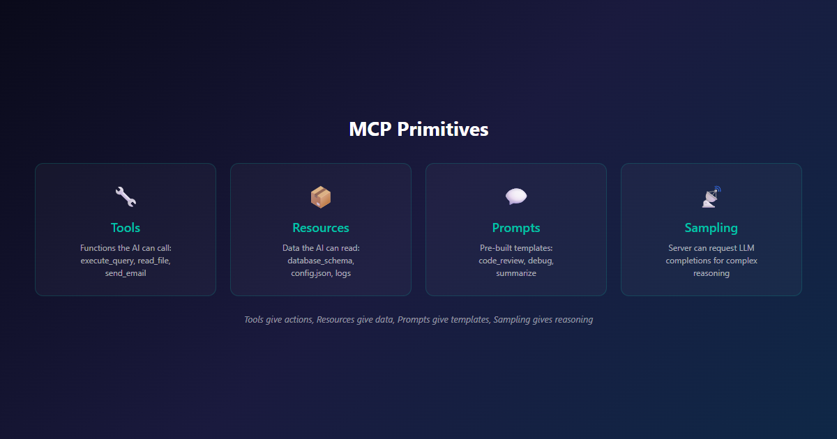 The six MCP primitives: three server (Resources, Tools, Prompts) and three client (Sampling, Roots, Elicitation)