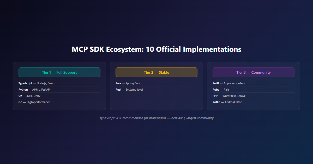 MCP SDK ecosystem showing 10 official SDKs across three tiers plus reference servers