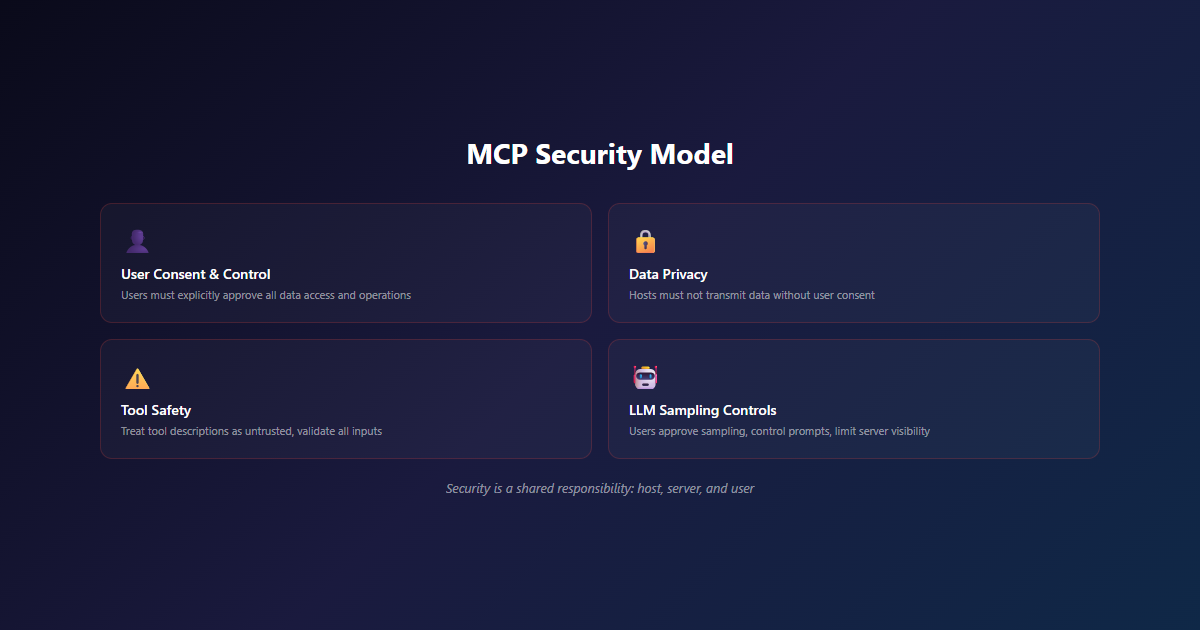 MCP Security Model - User Consent, Data Privacy, Tool Safety, and LLM Sampling Controls