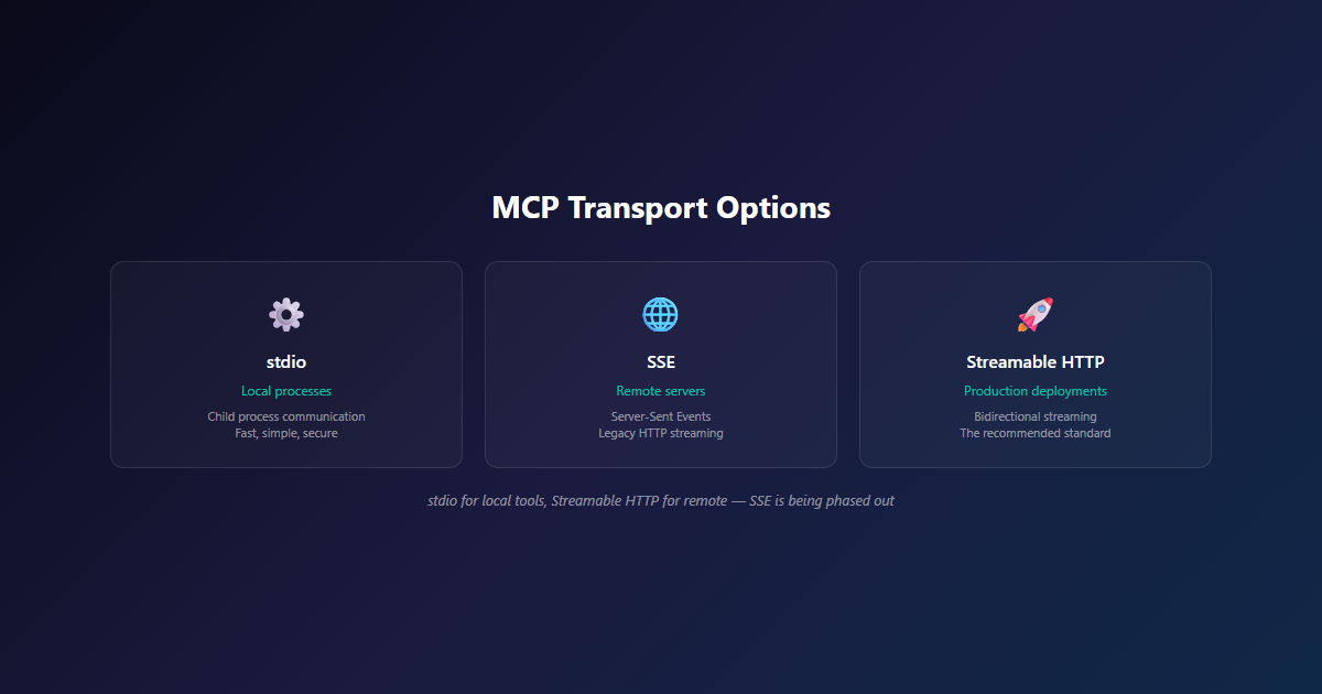 MCP transports comparison showing Stdio for local and Streamable HTTP for remote