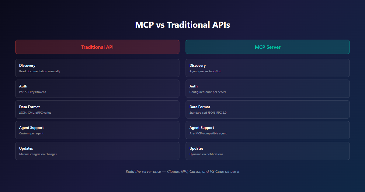 MCP vs Traditional API comparison showing five dimensions of difference