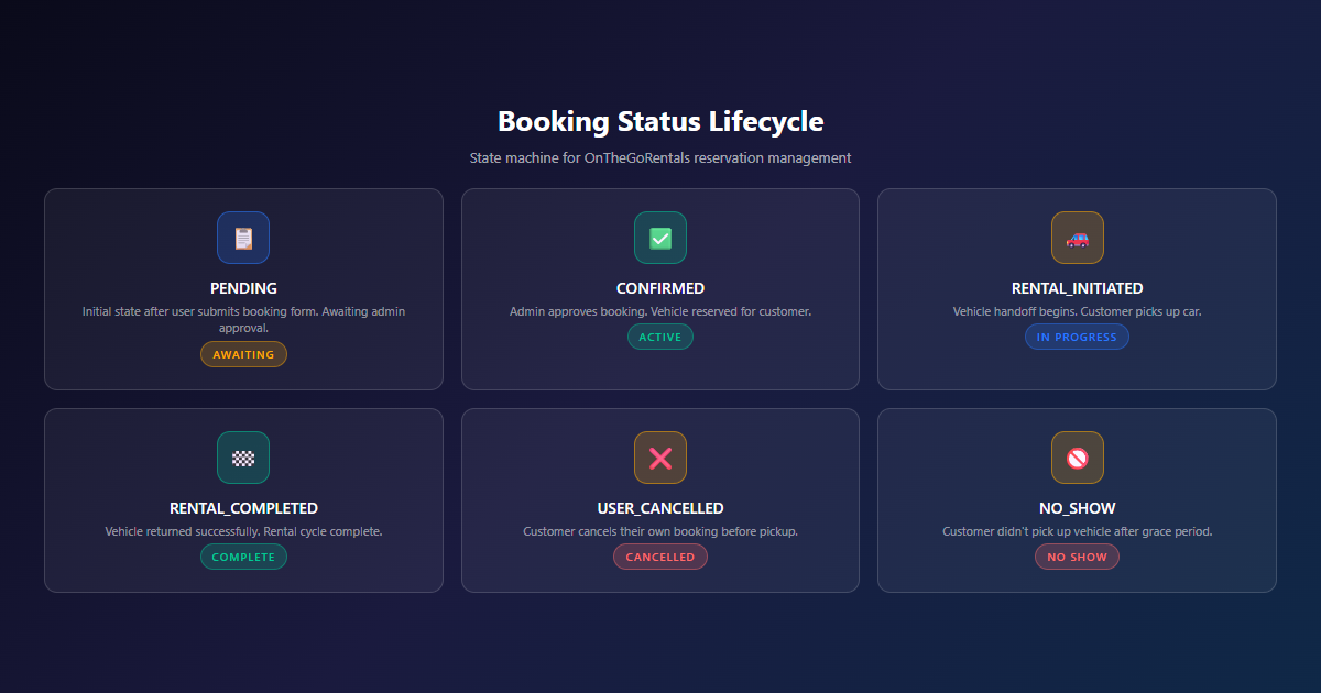 Booking Status Lifecycle
