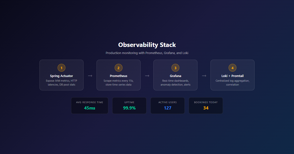 Observability Stack