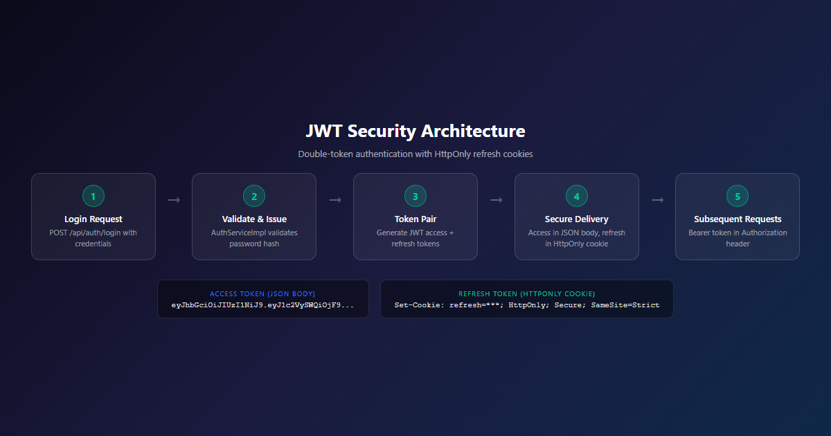 JWT Security Architecture