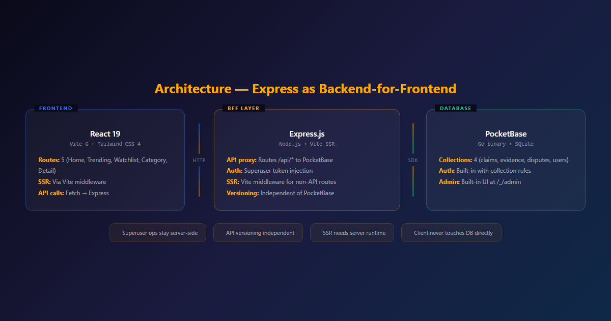 Architecture diagram — React to Express BFF to PocketBase