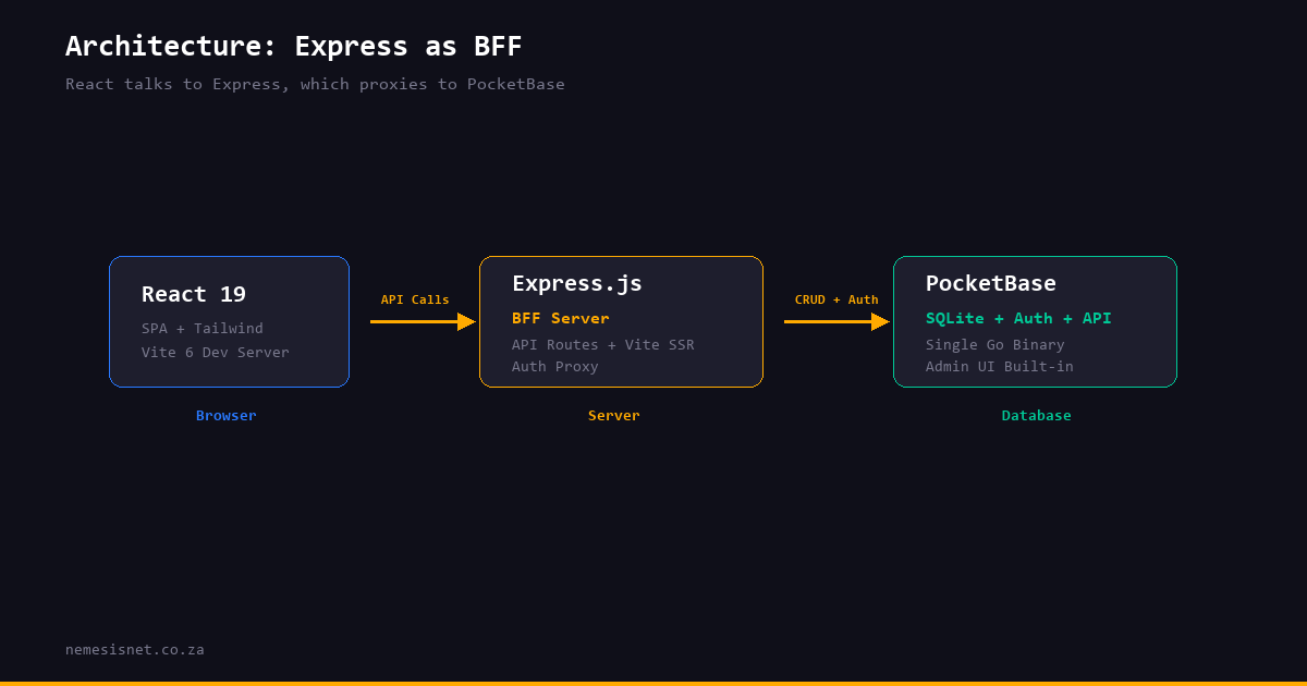 Architecture diagram — React to Express BFF to PocketBase