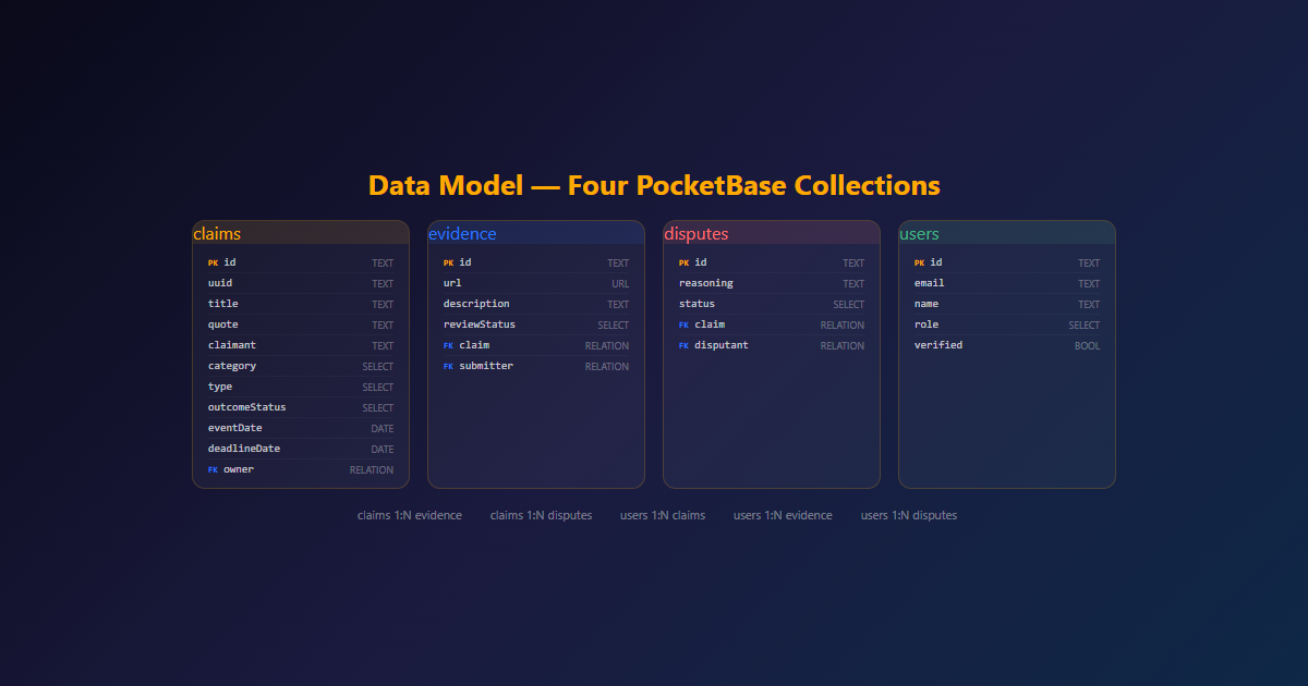 Data model — Claims, Evidence, and Disputes entities