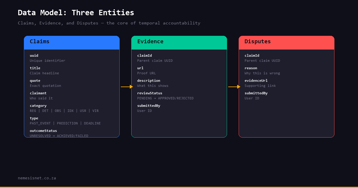 Data model — Claims, Evidence, and Disputes entities