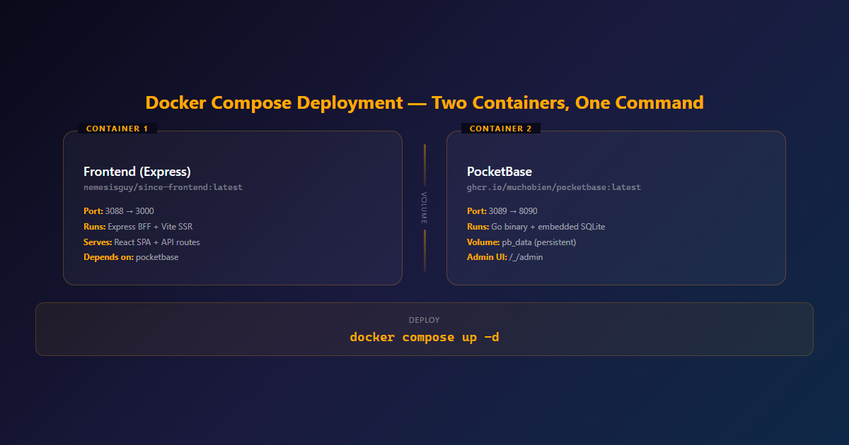 Docker Compose deployment — two containers, one command