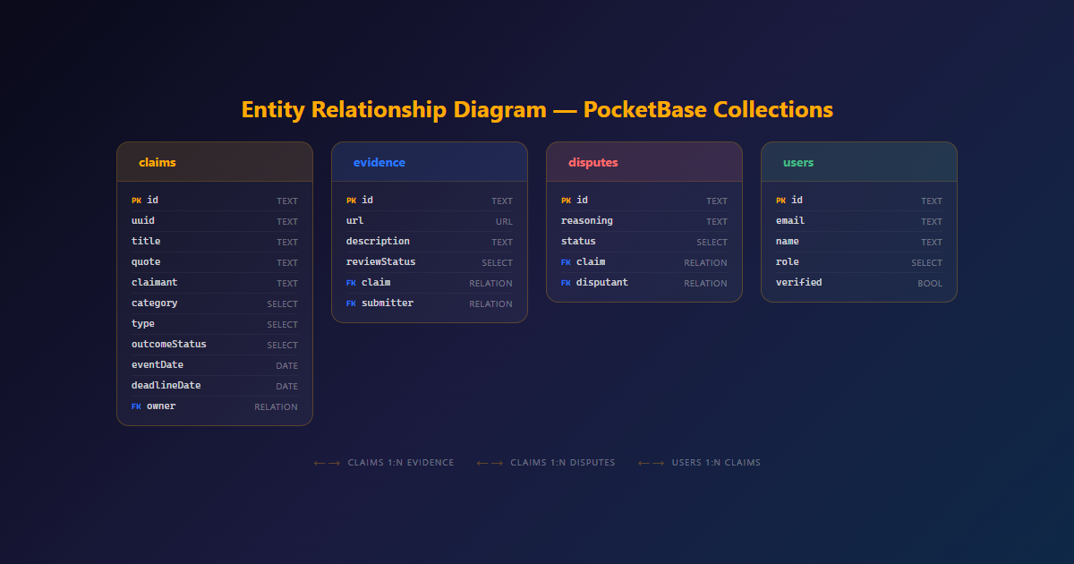 Entity Relationship Diagram — PocketBase collections