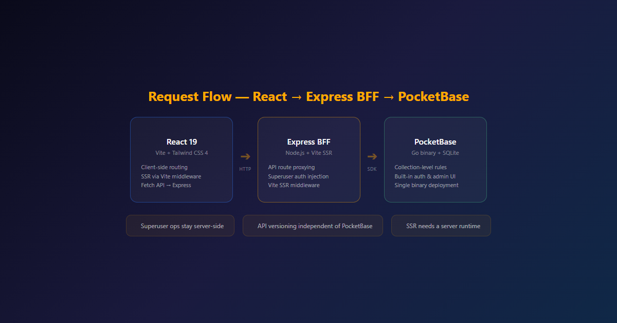 Request flow — React to Express BFF to PocketBase