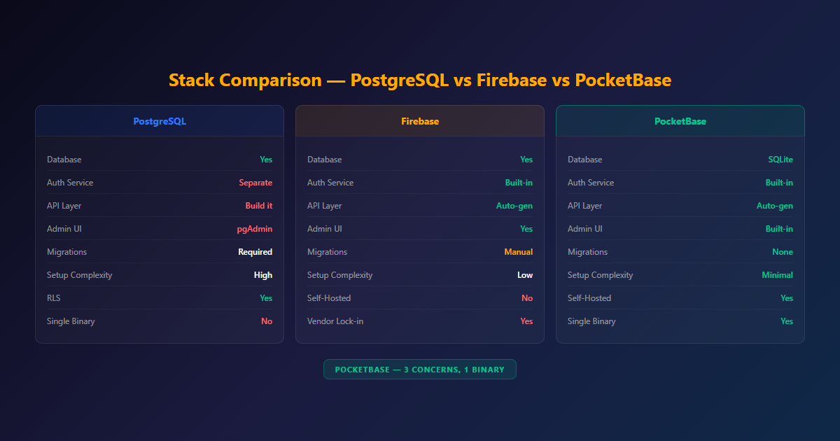 Stack comparison — PostgreSQL vs Firebase vs PocketBase