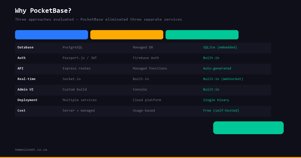 Stack comparison — PostgreSQL vs Firebase vs PocketBase