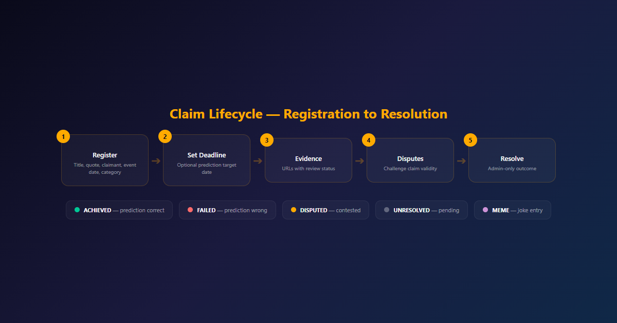 Claim lifecycle workflow from registration to resolution