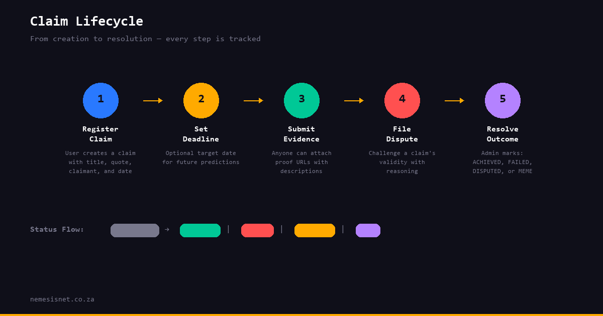 Claim lifecycle workflow from registration to resolution