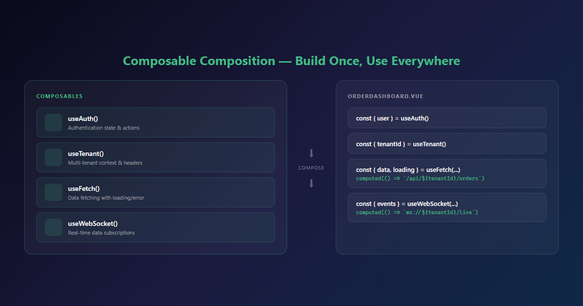 Composable composition — build once, use everywhere