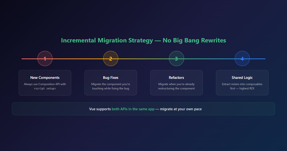 Incremental migration strategy — no big bang rewrites