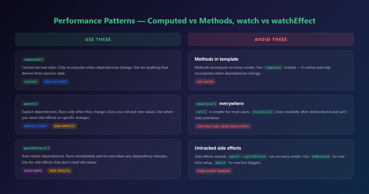 Performance patterns — computed vs methods, watch vs watchEffect