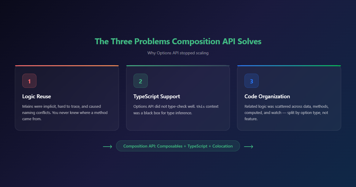 The three problems Composition API solves