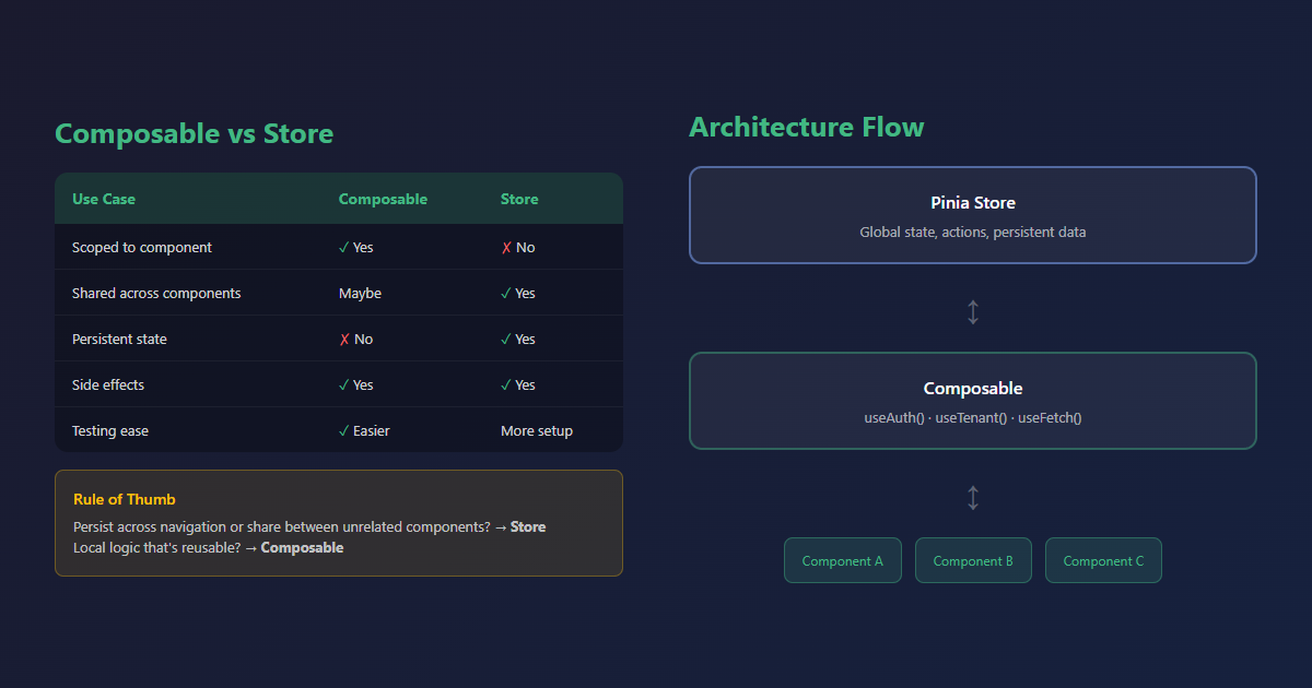 Composable vs Store Decision Guide