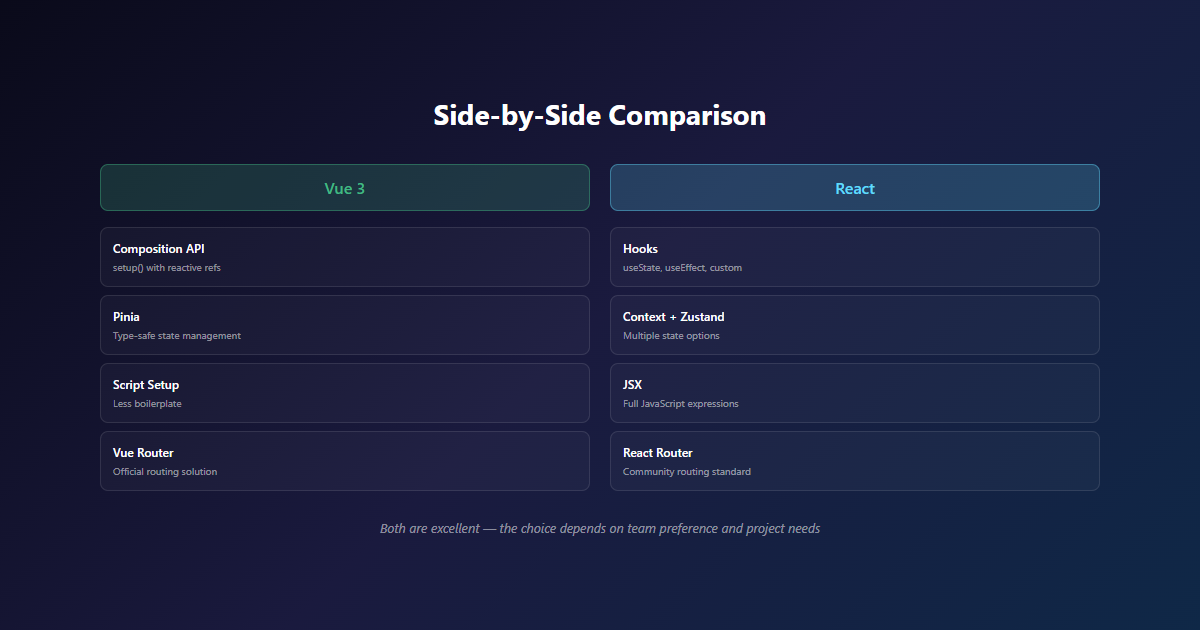 Vue vs React Comparison Summary