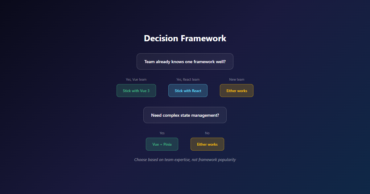 Vue vs React Decision Flowchart