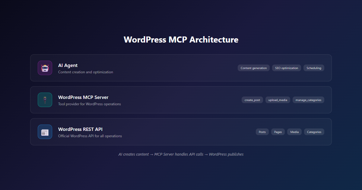 WordPress MCP Architecture showing AI Agent → MCP Server → WordPress REST API