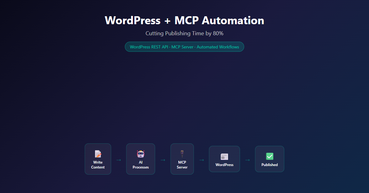 MCP Integration for WordPress Automation