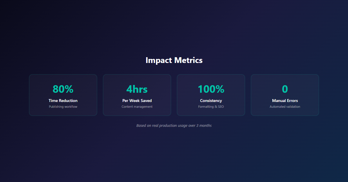 Impact Metrics: 80% Time Reduction, 4hrs Per Week Saved, 100% Consistency, 0 Manual Errors