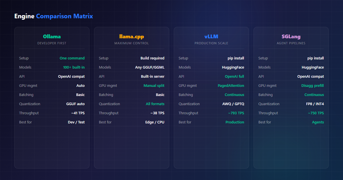Ollama vs llama.cpp vs vLLM vs SGLang Comparison Matrix