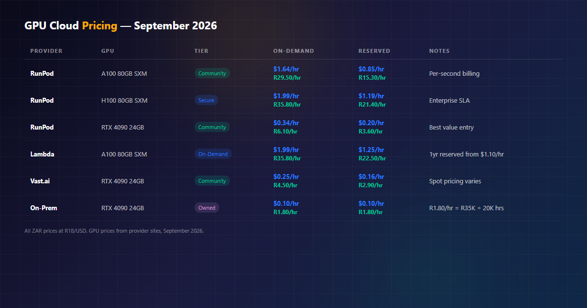 GPU Cloud Pricing Comparison September 2026
