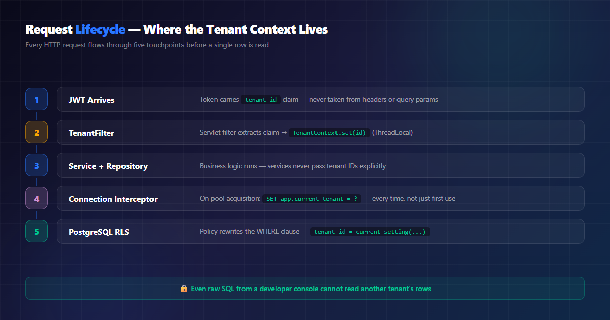 Multi-tenant request lifecycle from JWT through filter, interceptor, to PostgreSQL RLS