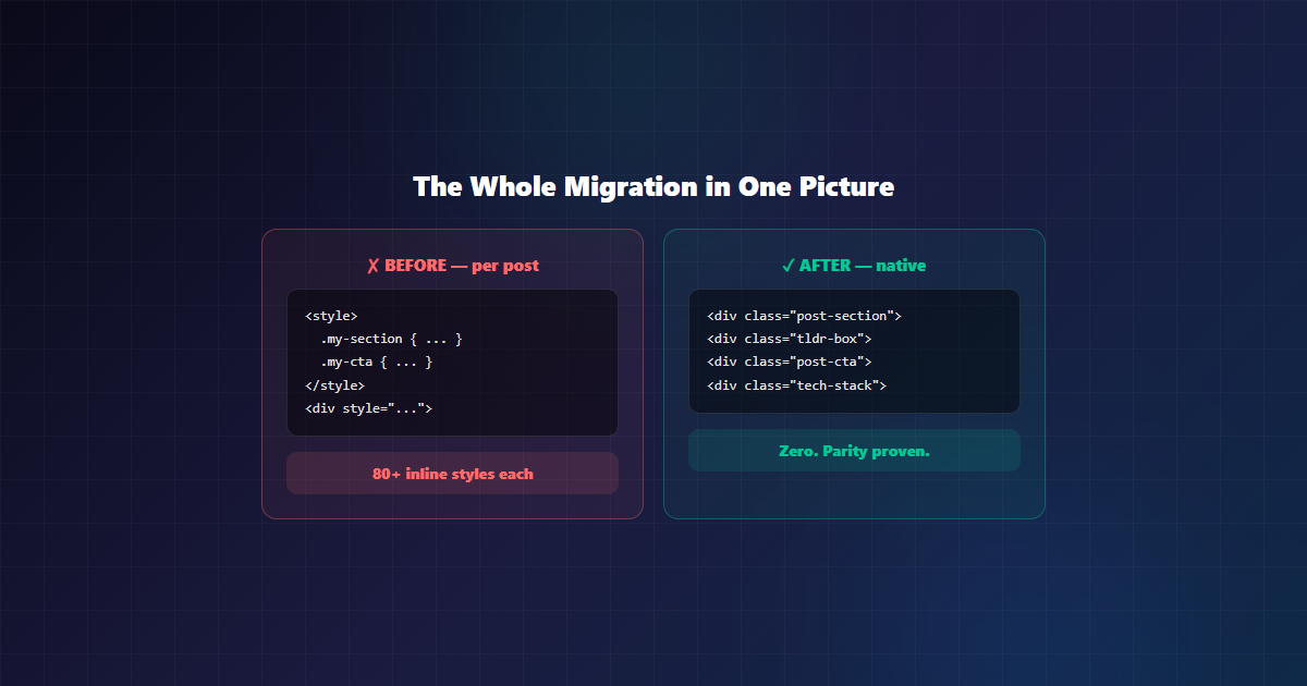 Before and after: per-post CSS versus native post kit classes