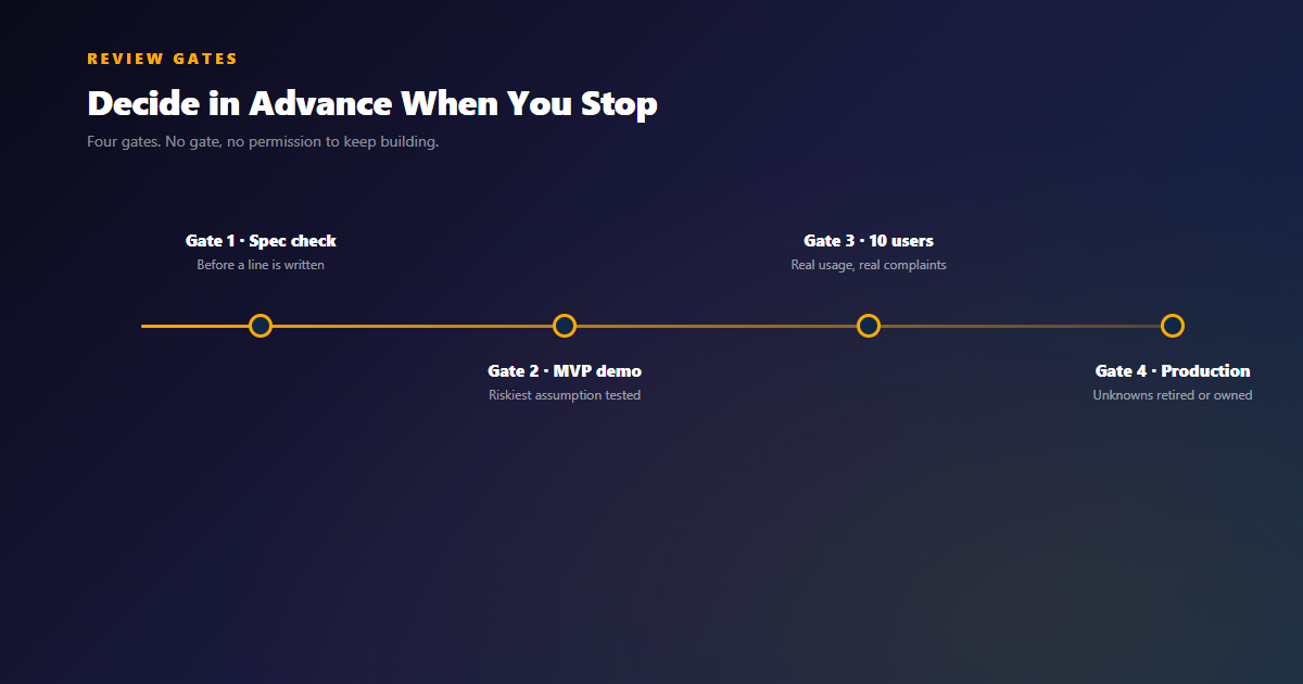 Four review gates timeline: spec check, MVP demo, 10 users, production