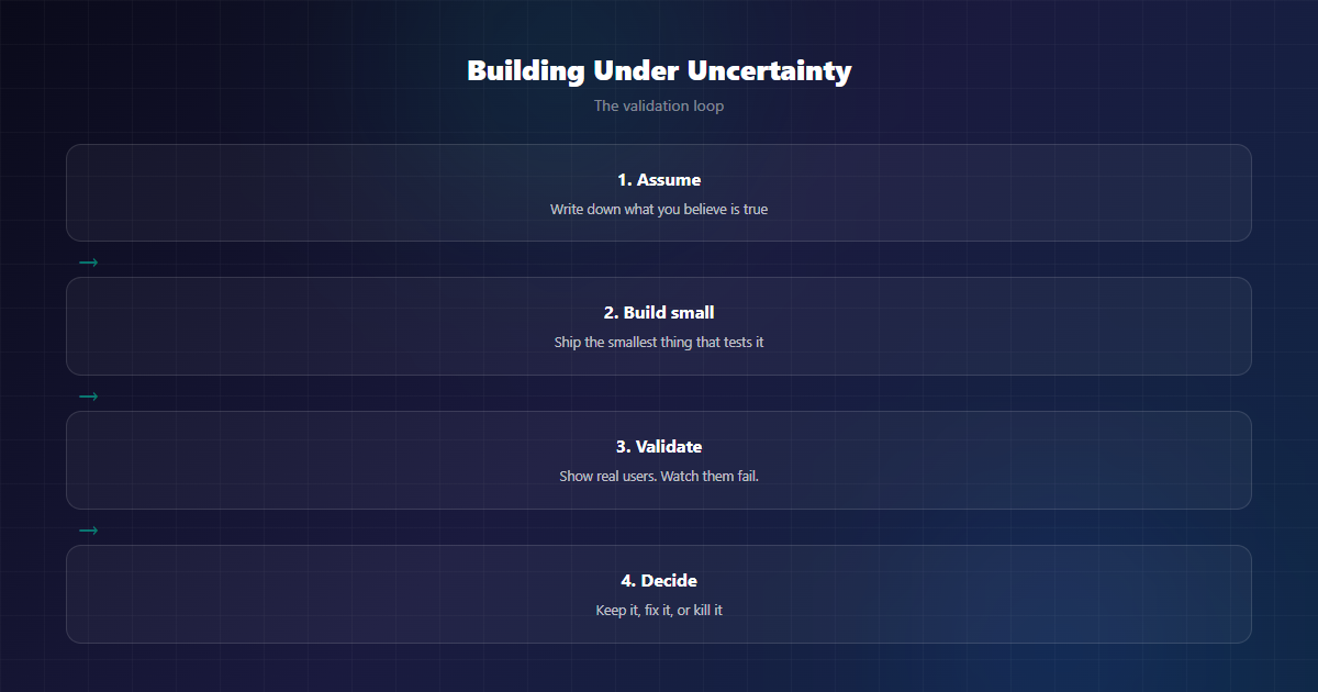 Build under uncertainty validation loop: assume, build small, validate, decide