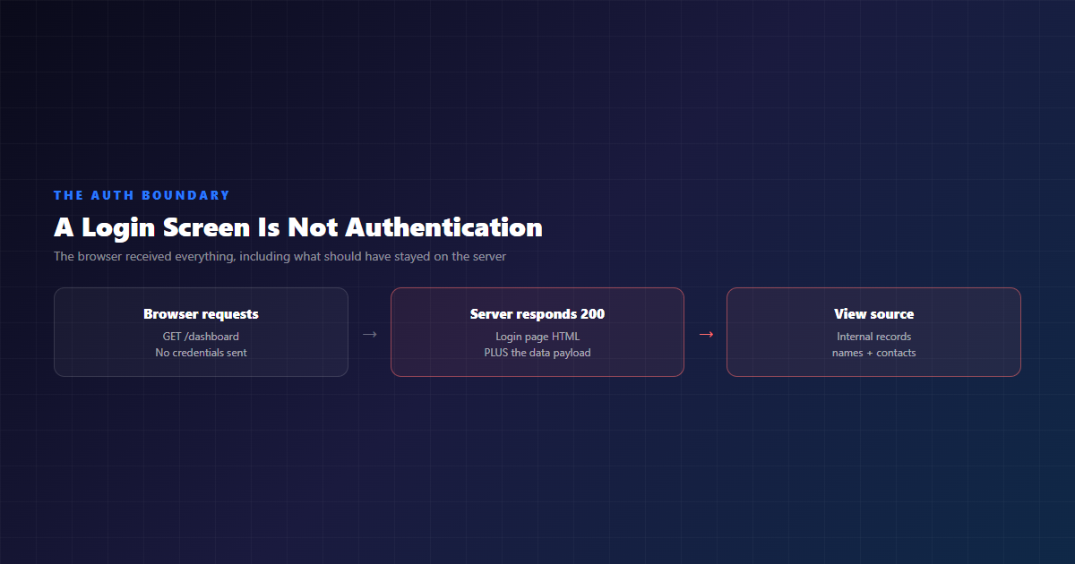 Auth boundary failure: the server sends data with the login page