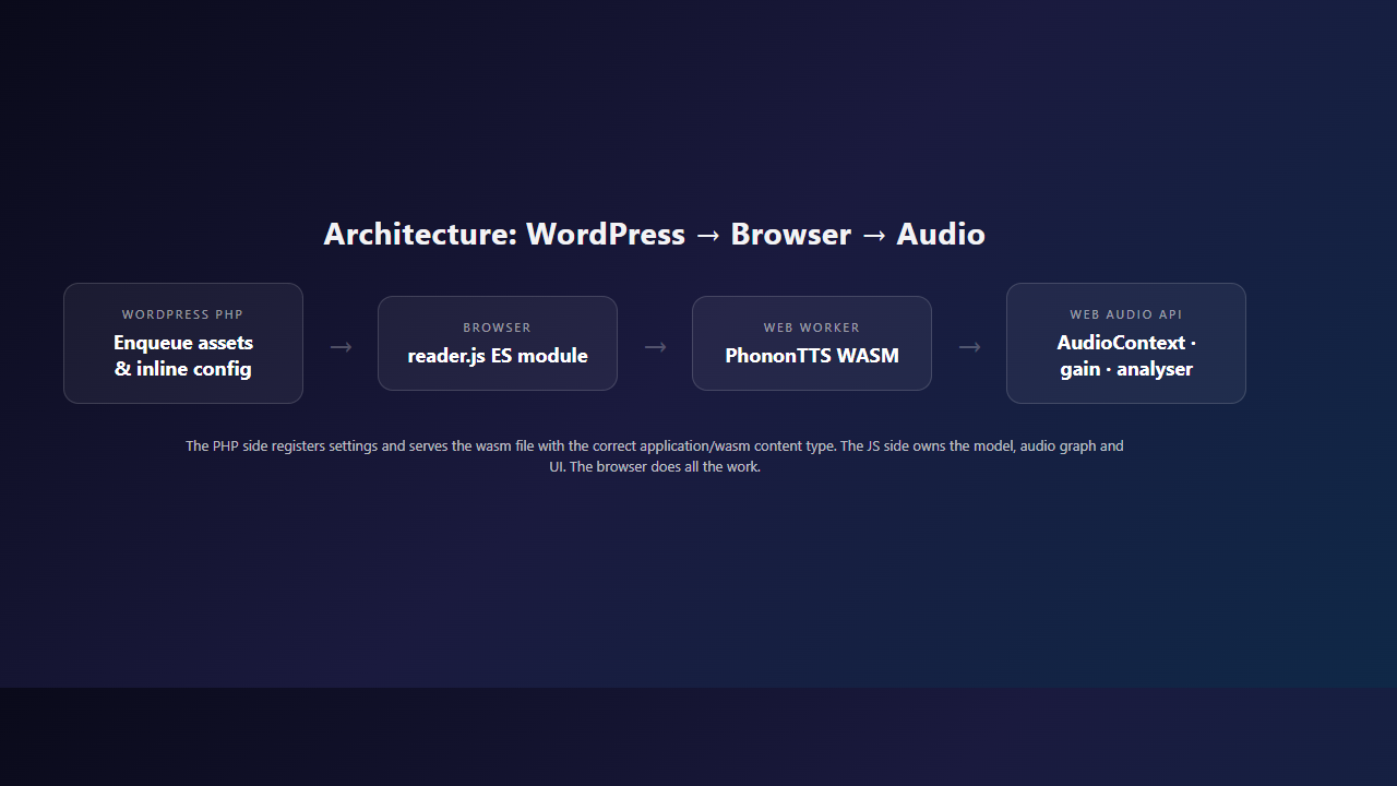 Architecture diagram: WordPress PHP enqueues assets, reader.js runs in browser, Phonon TTS WASM worker and Web Audio API