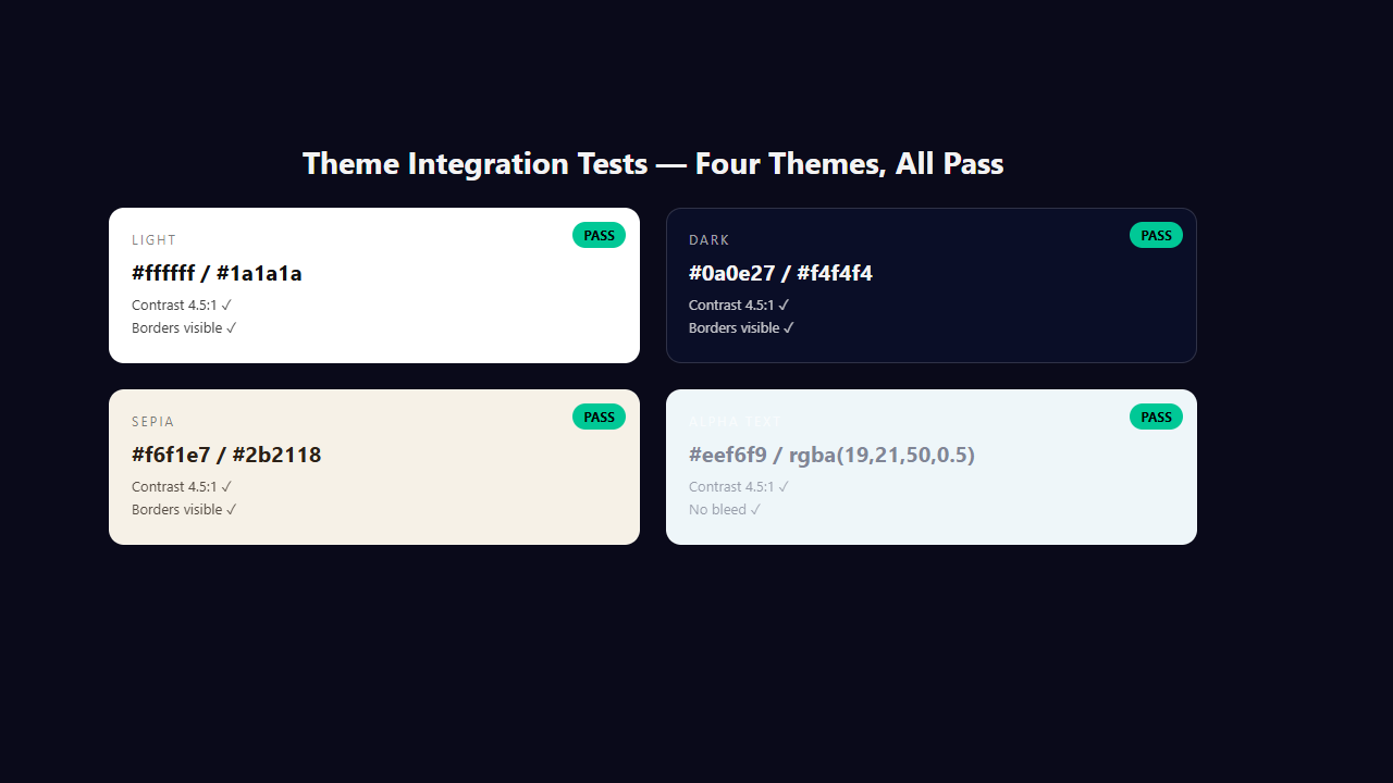 Four theme cards — light, dark, sepia and alpha text — all passing contrast, border and panel separation checks