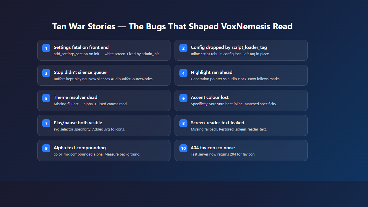 Card grid summarising the ten bugs that shaped VoxNemesis Read, from settings fatals to specificity clashes